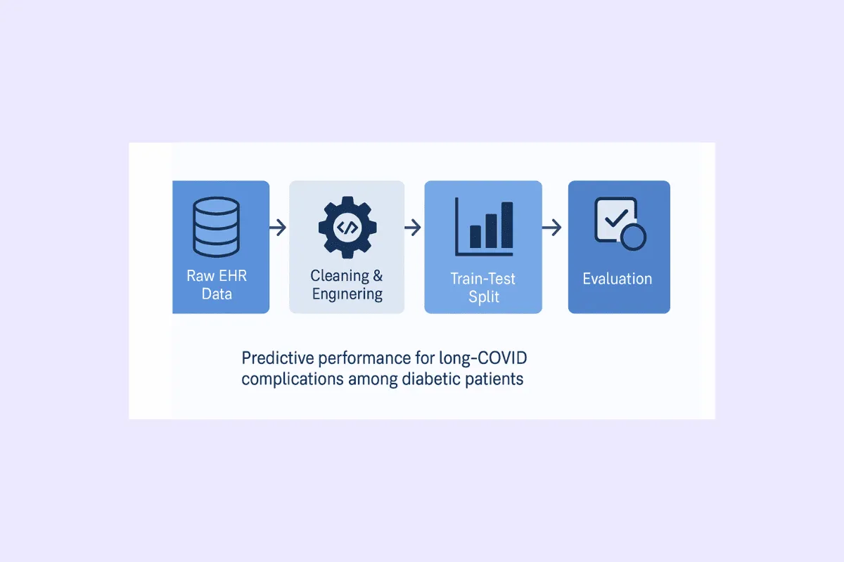 Model performance comparison chart for long COVID prediction