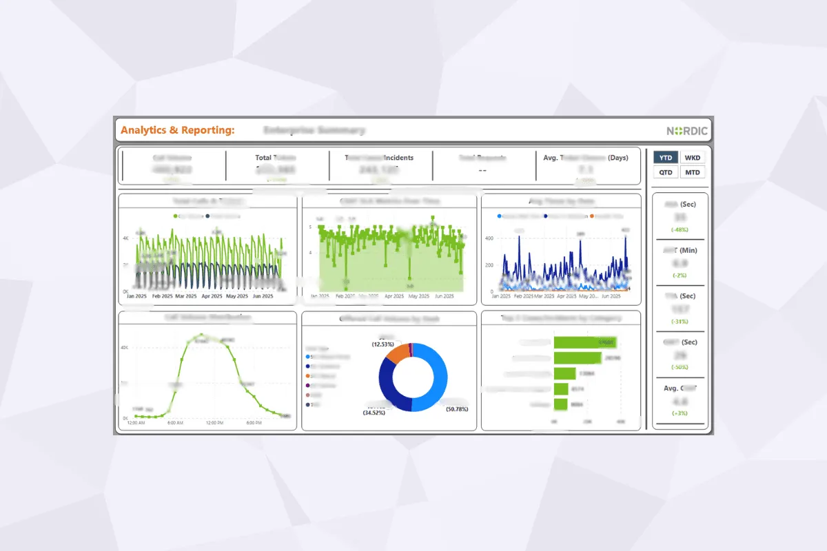 Nordic Global enterprise analytics dashboard in Power BI showing ticket volume, resolution time trends, and SLA metrics
